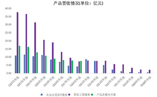 向新而行，進(jìn)而有為 博彥科技營(yíng)收連續(xù)12年增長(zhǎng)的信息技術(shù)咨詢服務(wù)之路